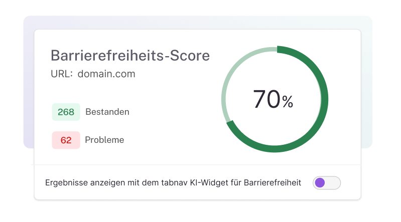 Barrierefreiheitsbewertung zeigt eine Domain mit 70 % Score. 268 Elemente bestanden, 62 Probleme erkannt. Ein Schalter darunter zeigt die Ergebnisse mit dem tabnav AI Widget.